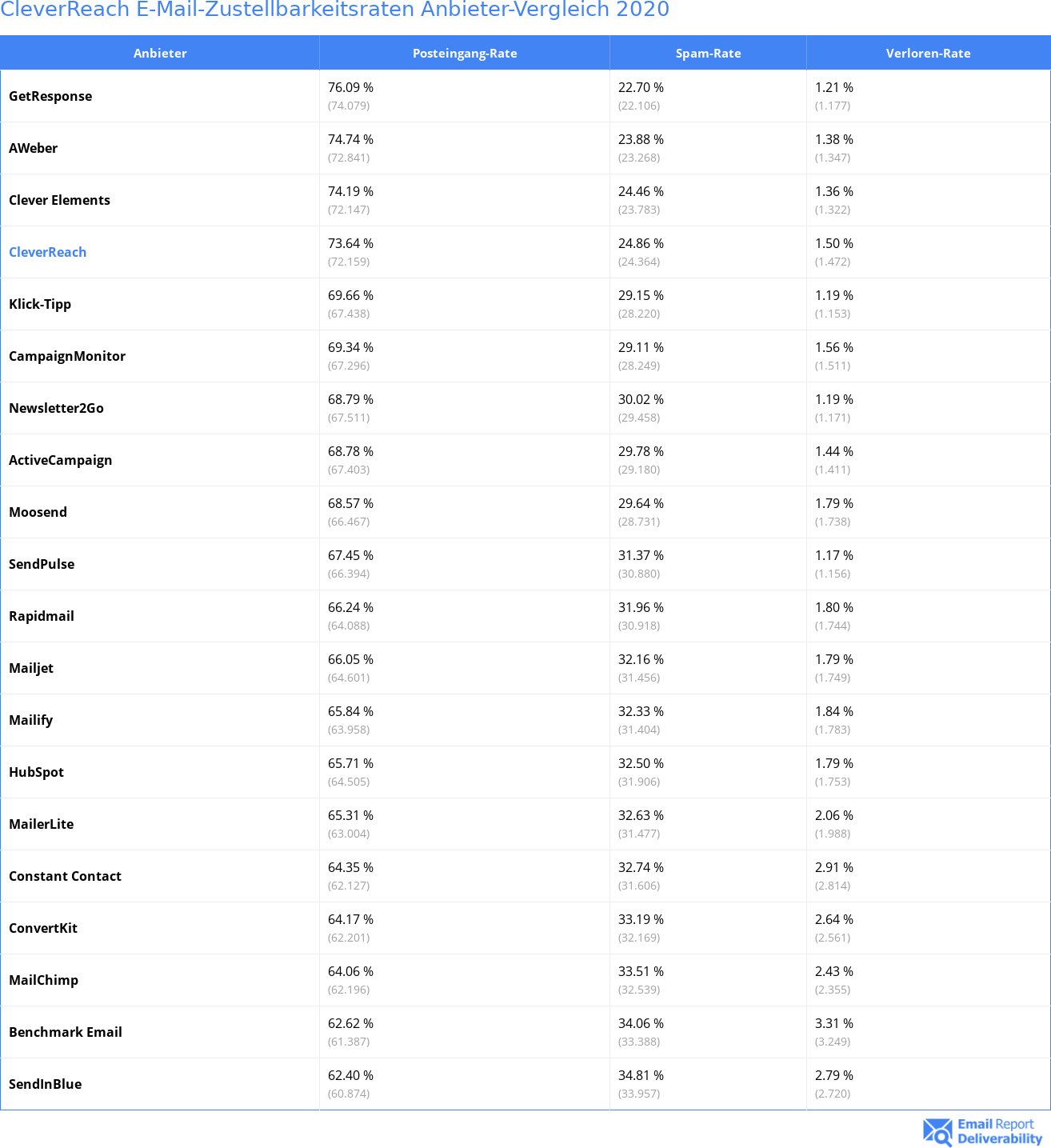 CleverReach E-Mail-Zustellbarkeitsraten Anbieter-Vergleich 2020