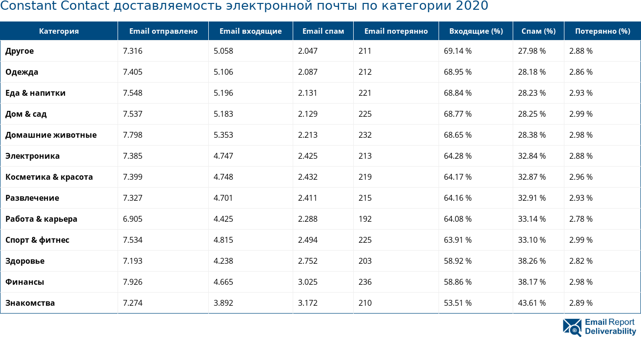 Constant Contact доставляемость электронной почты по категории 2020