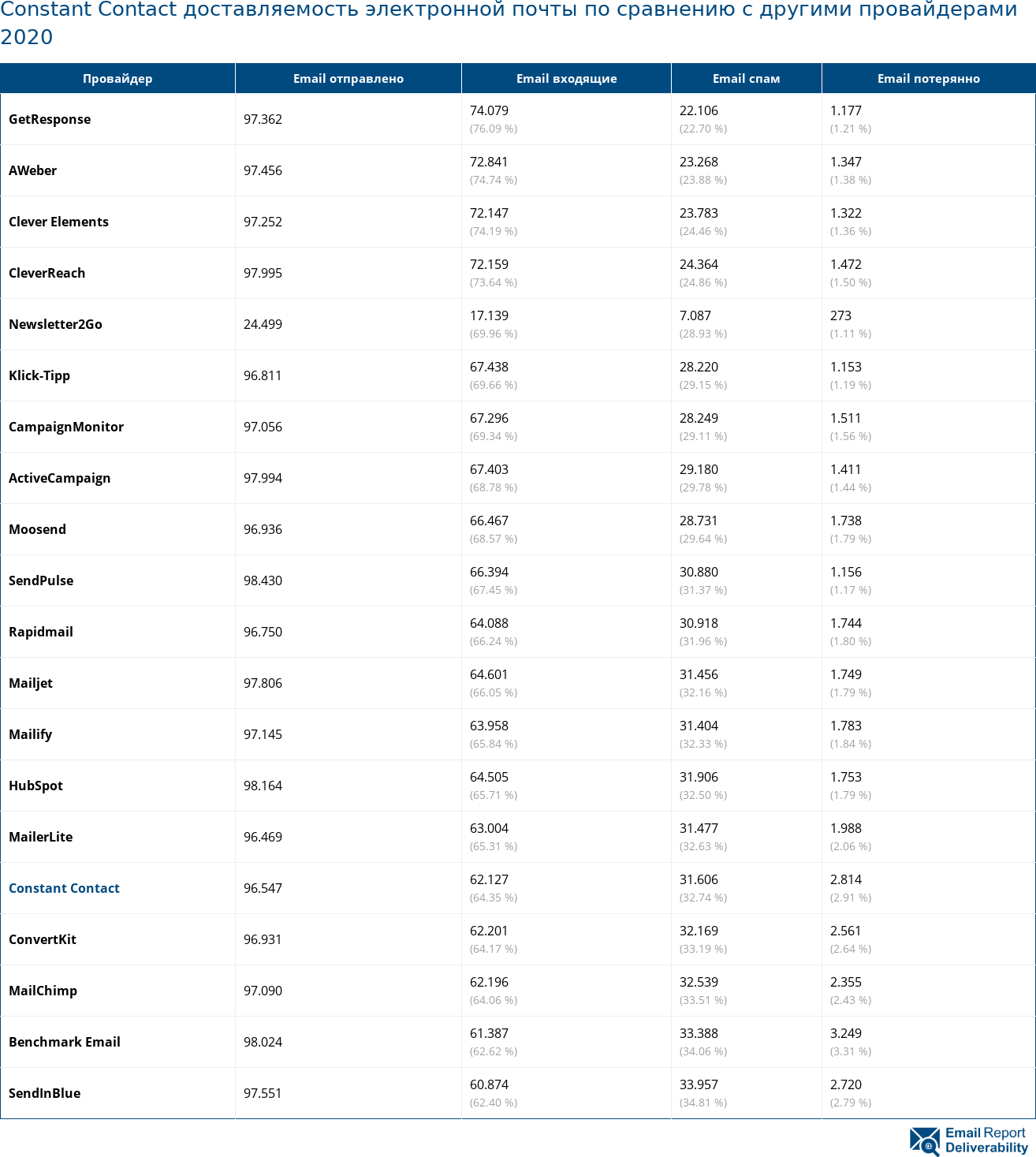 Constant Contact доставляемость электронной почты по сравнению с другими провайдерами 2020