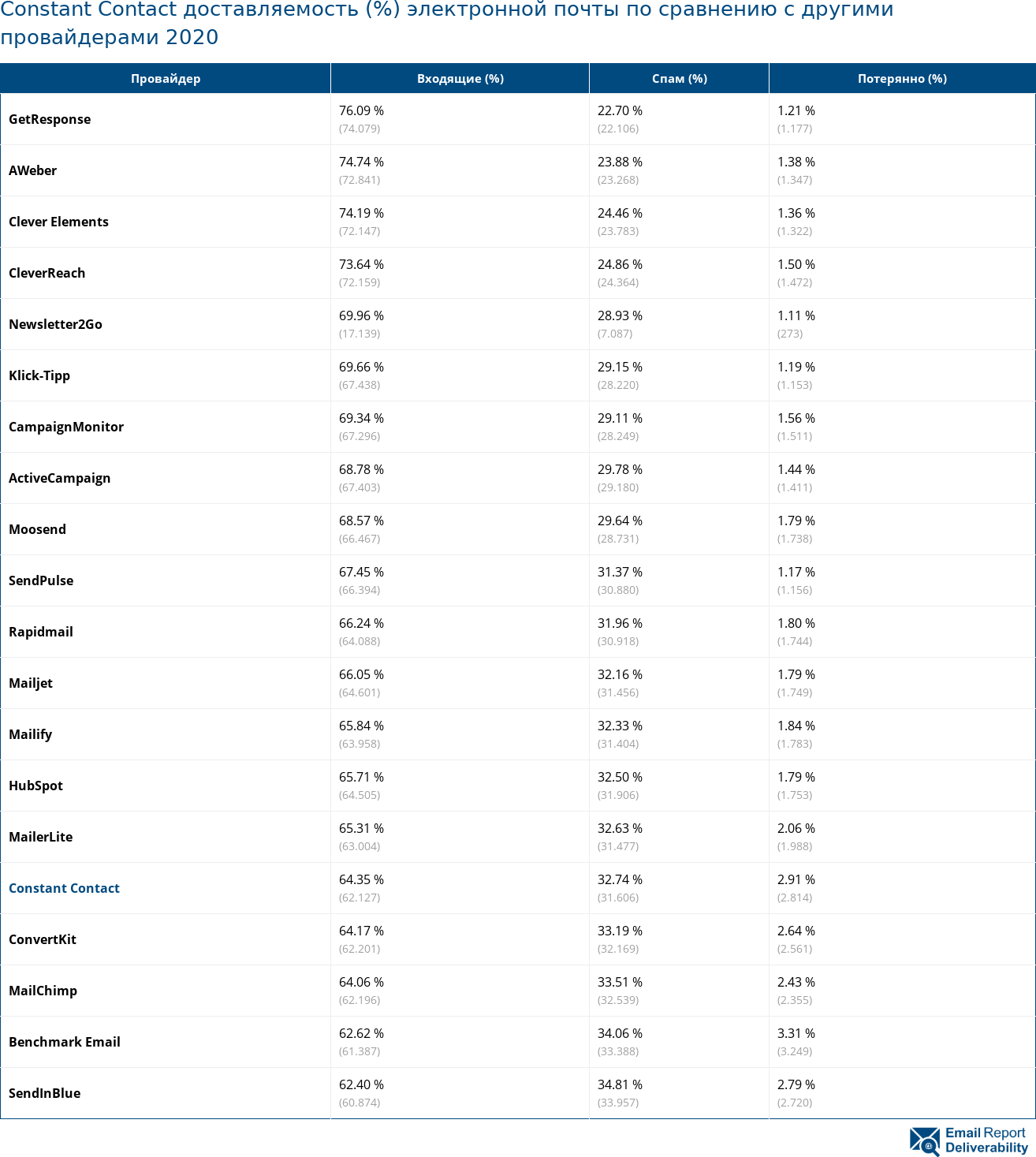 Constant Contact доставляемость (%) электронной почты по сравнению с другими провайдерами 2020