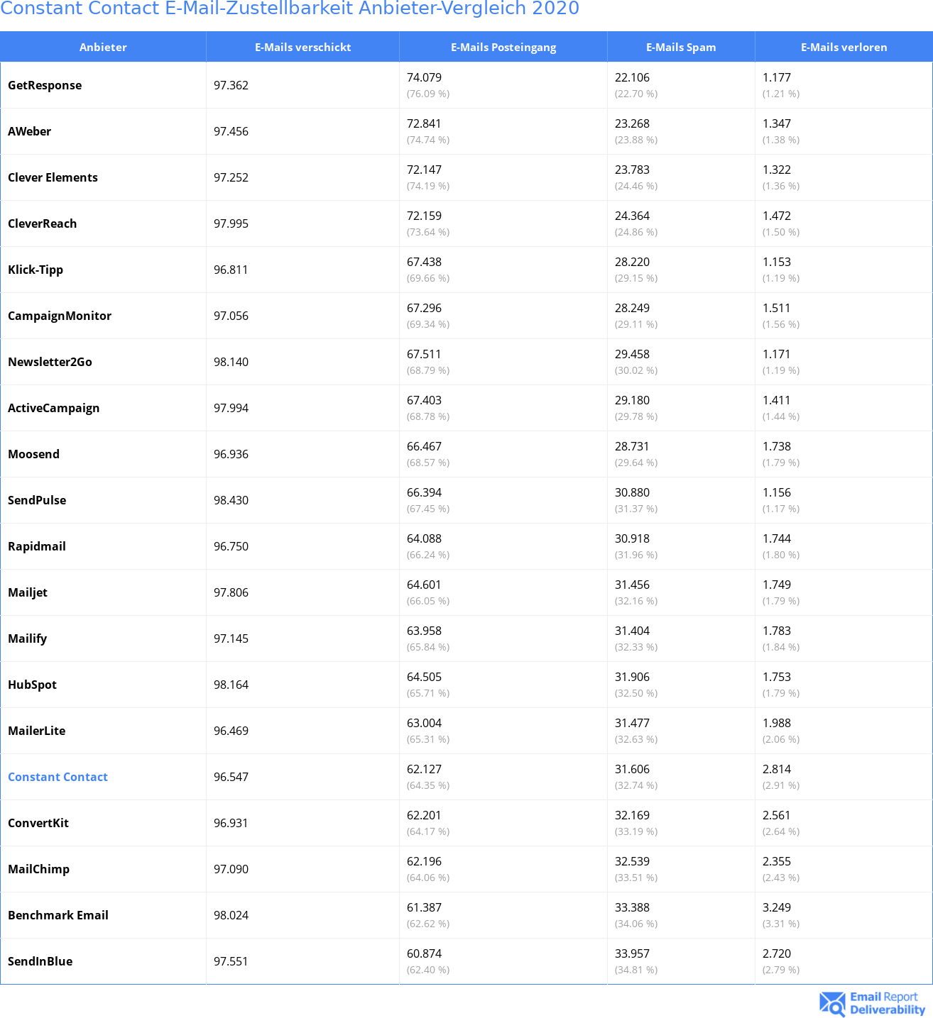 Constant Contact E-Mail-Zustellbarkeit Anbieter-Vergleich 2020