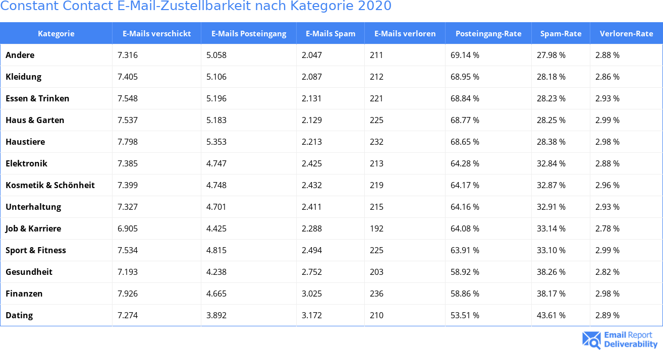 Constant Contact E-Mail-Zustellbarkeit nach Kategorie 2020