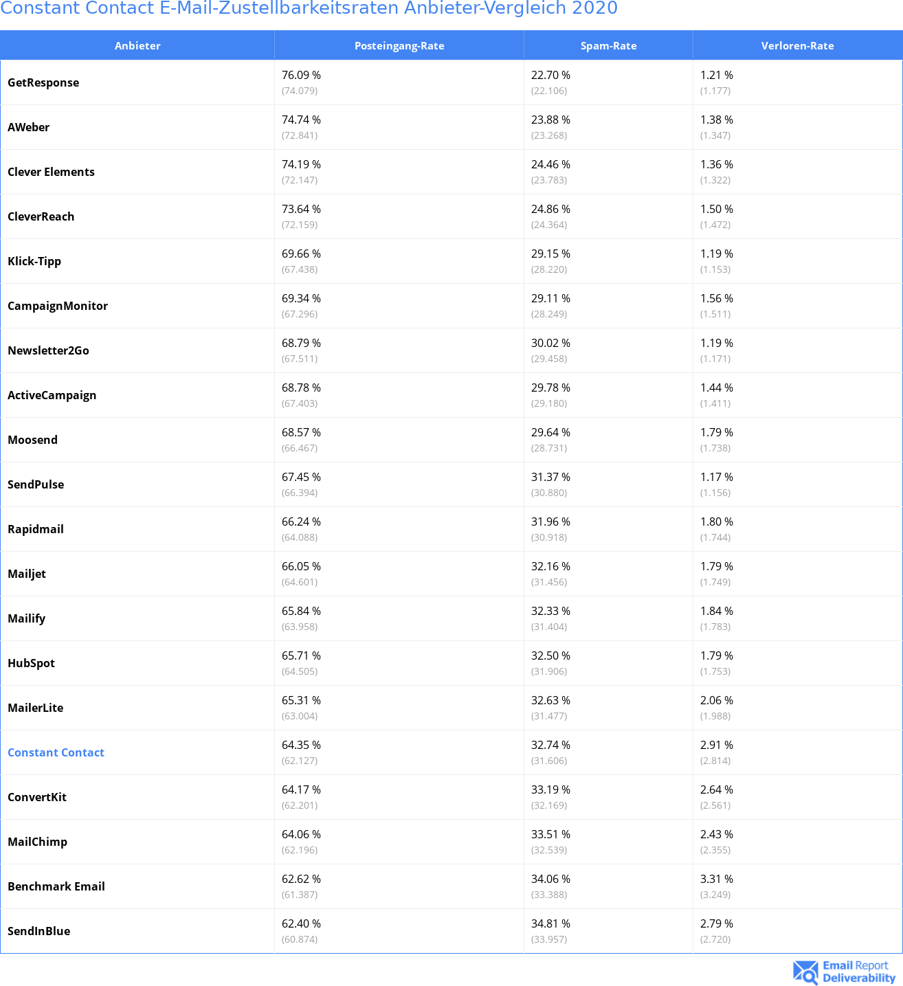 Constant Contact E-Mail-Zustellbarkeitsraten Anbieter-Vergleich 2020