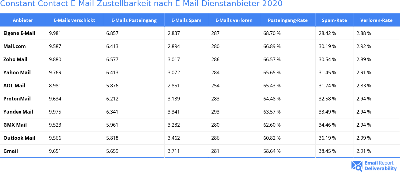 Constant Contact E-Mail-Zustellbarkeit nach E-Mail-Dienstanbieter 2020