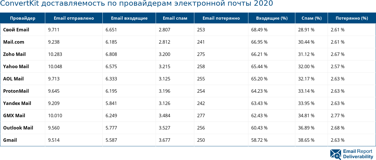 ConvertKit доставляемость по провайдерам электронной почты 2020