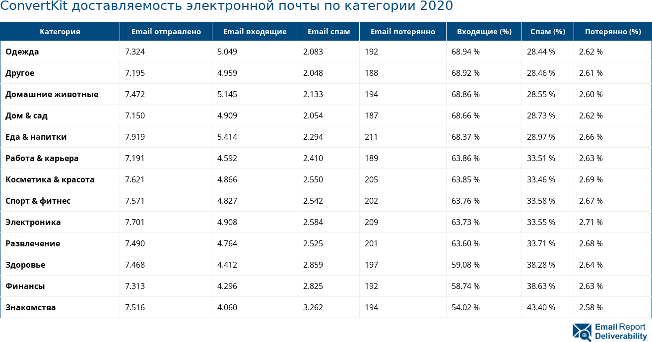 ConvertKit доставляемость электронной почты по категории 2020