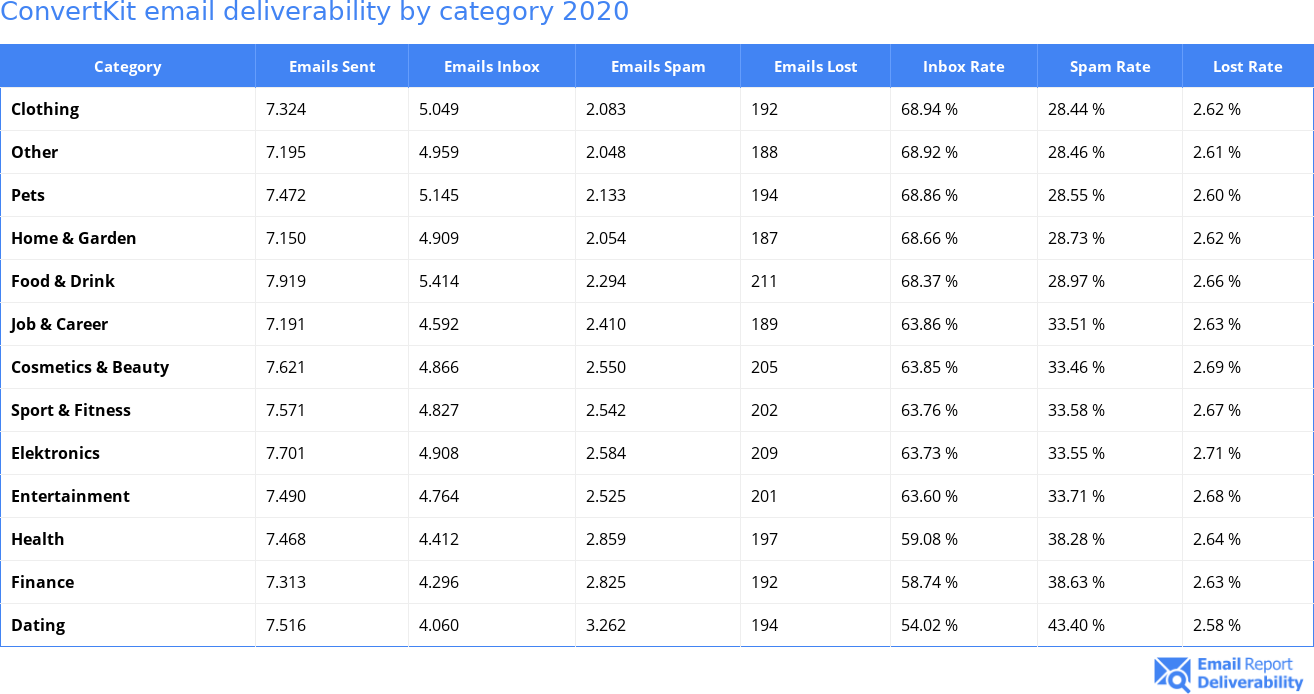 ConvertKit email deliverability by category 2020