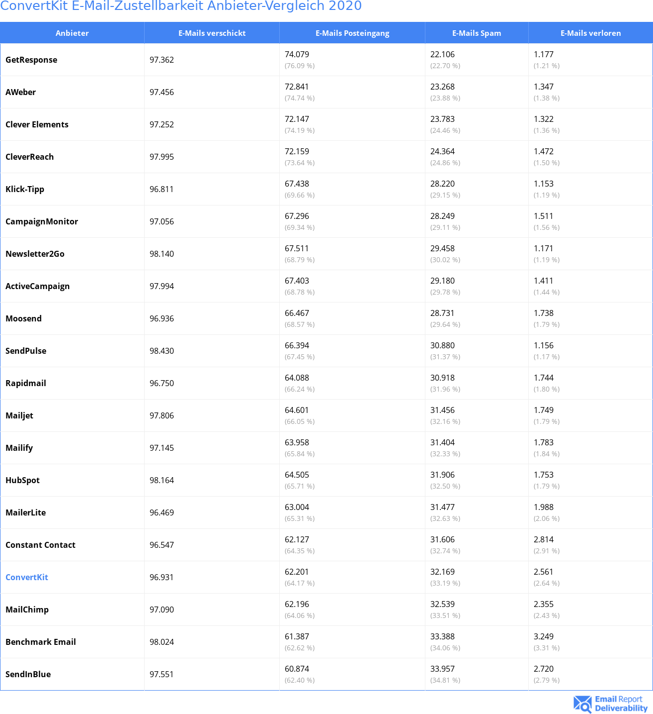 ConvertKit E-Mail-Zustellbarkeit Anbieter-Vergleich 2020