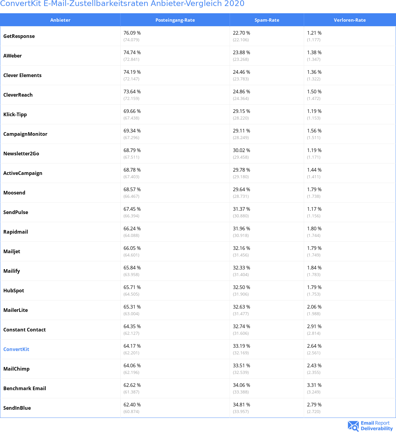 ConvertKit E-Mail-Zustellbarkeitsraten Anbieter-Vergleich 2020