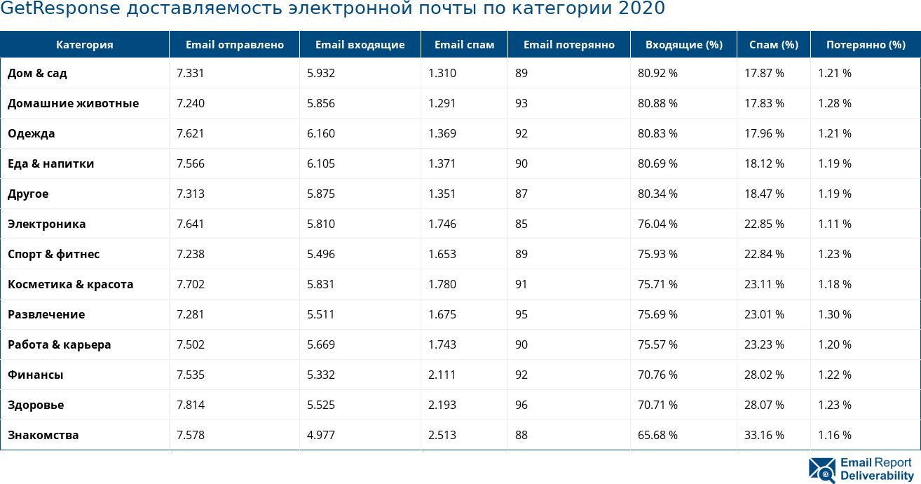 GetResponse доставляемость электронной почты по категории 2020