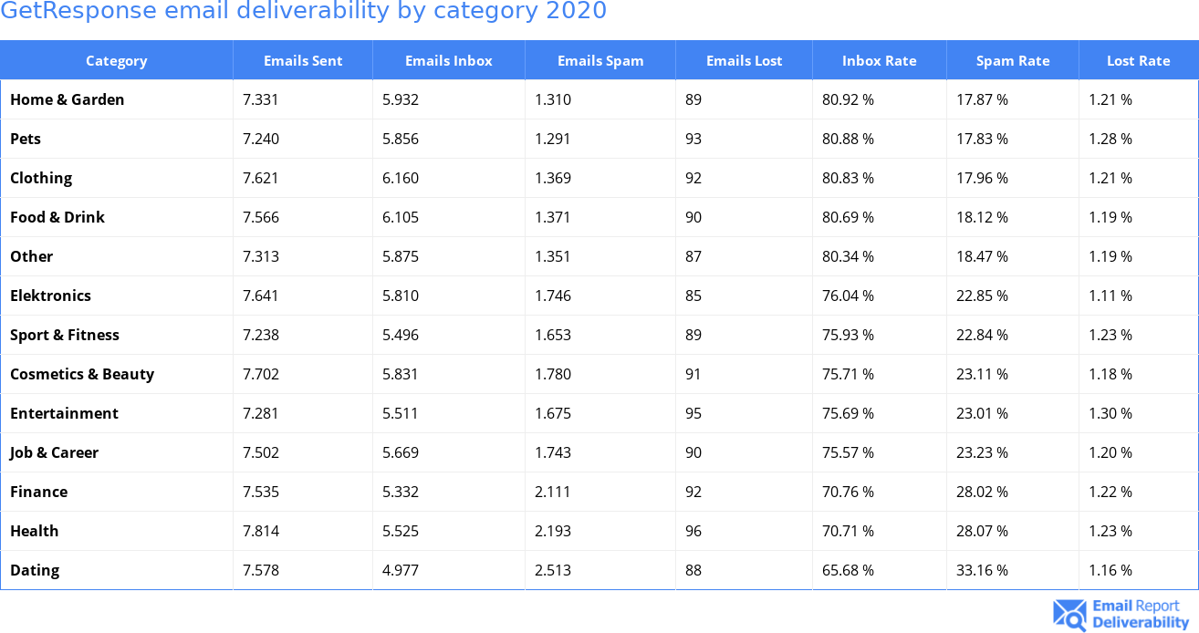 GetResponse email deliverability by category 2020