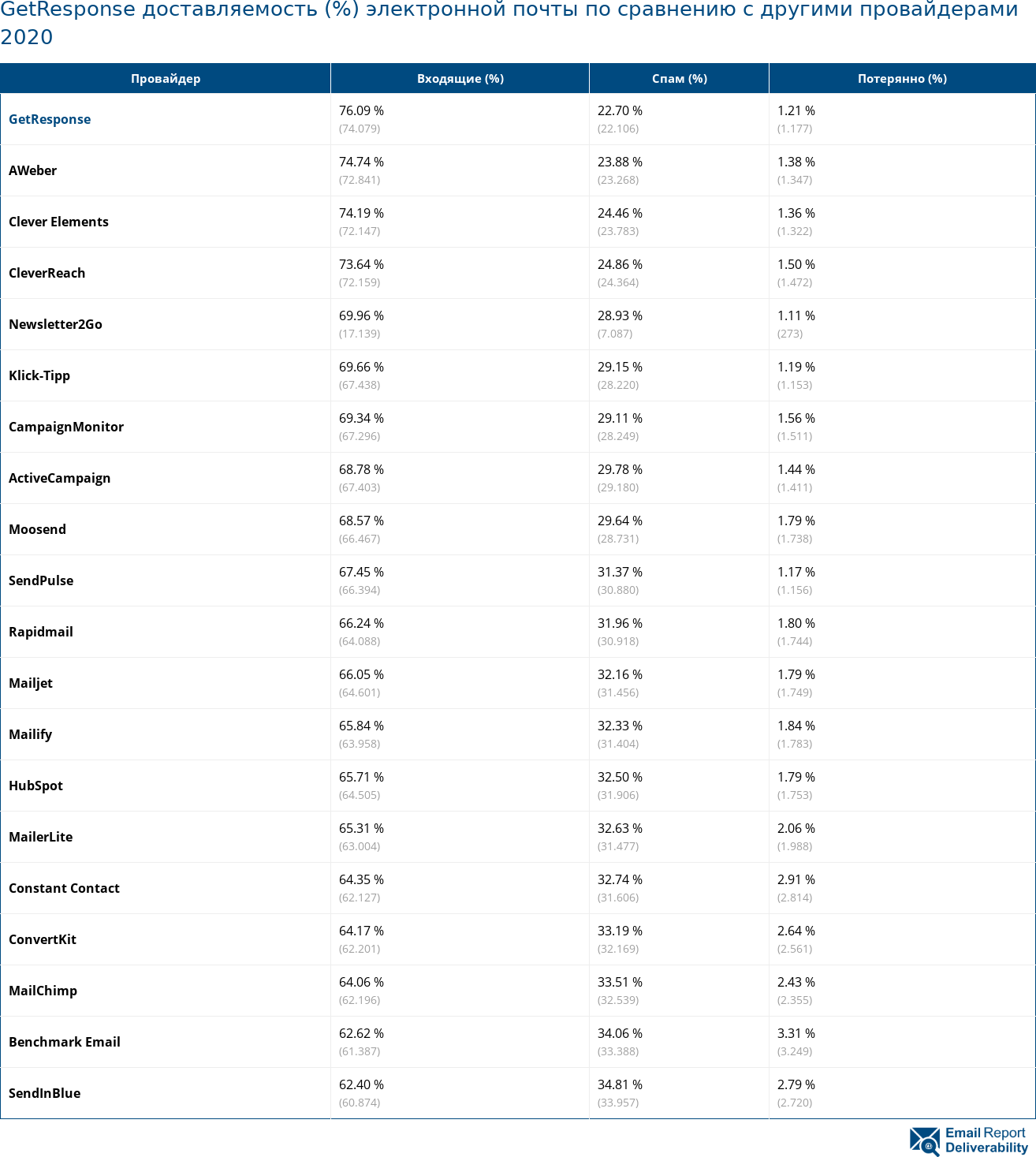 GetResponse доставляемость (%) электронной почты по сравнению с другими провайдерами 2020