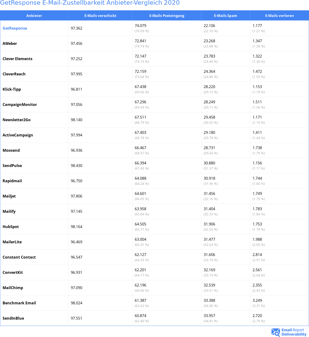 GetResponse E-Mail-Zustellbarkeit Anbieter-Vergleich 2020
