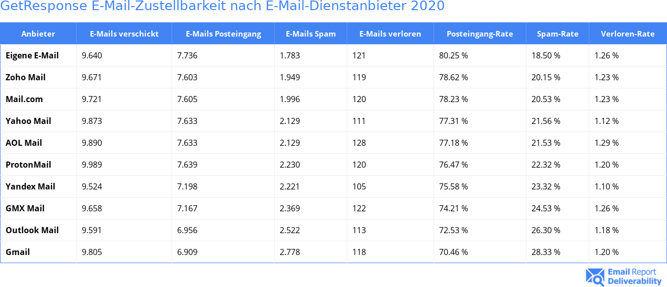 GetResponse E-Mail-Zustellbarkeit nach E-Mail-Dienstanbieter 2020