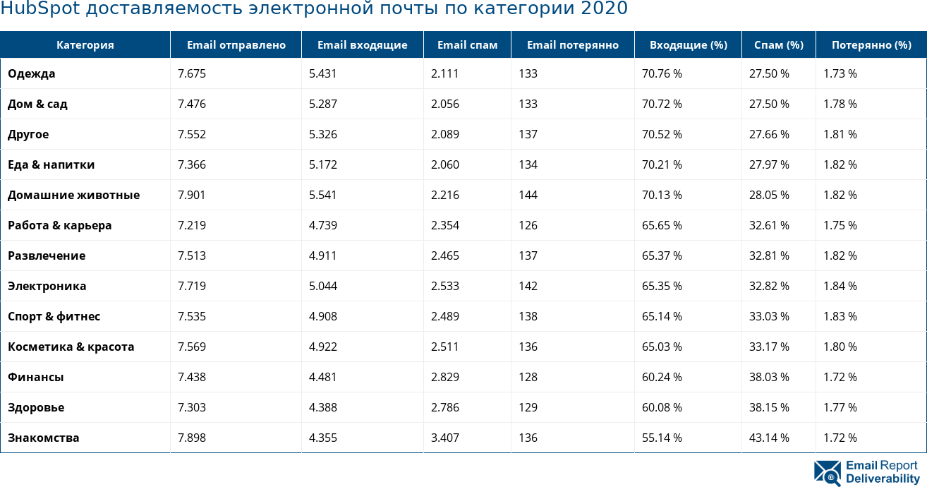 HubSpot доставляемость электронной почты по категории 2020