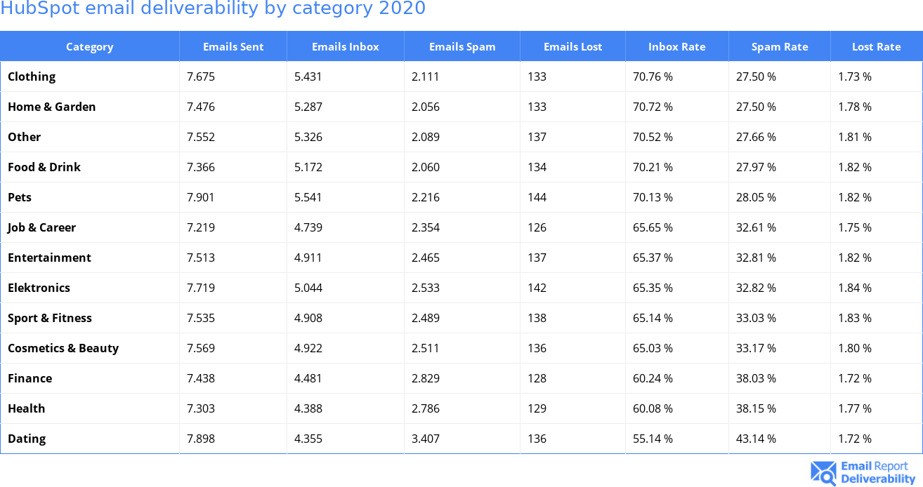 HubSpot email deliverability by category 2020