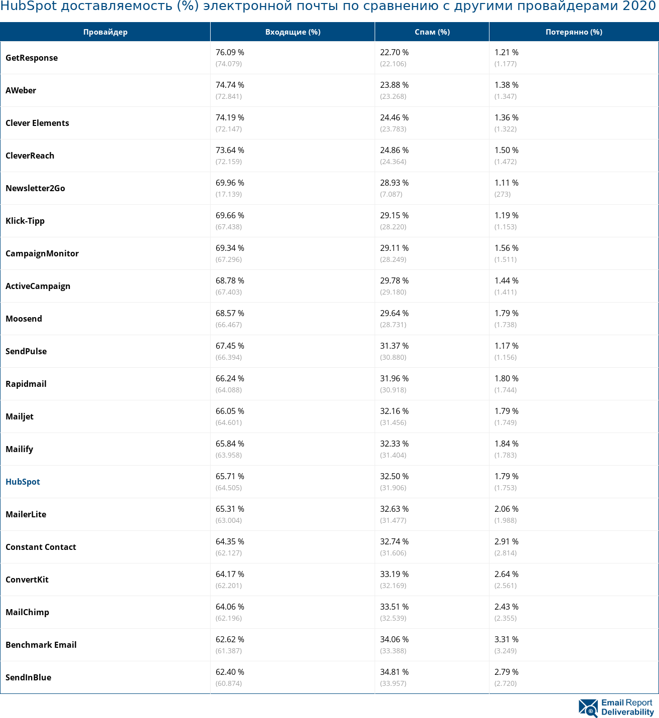 HubSpot доставляемость (%) электронной почты по сравнению с другими провайдерами 2020