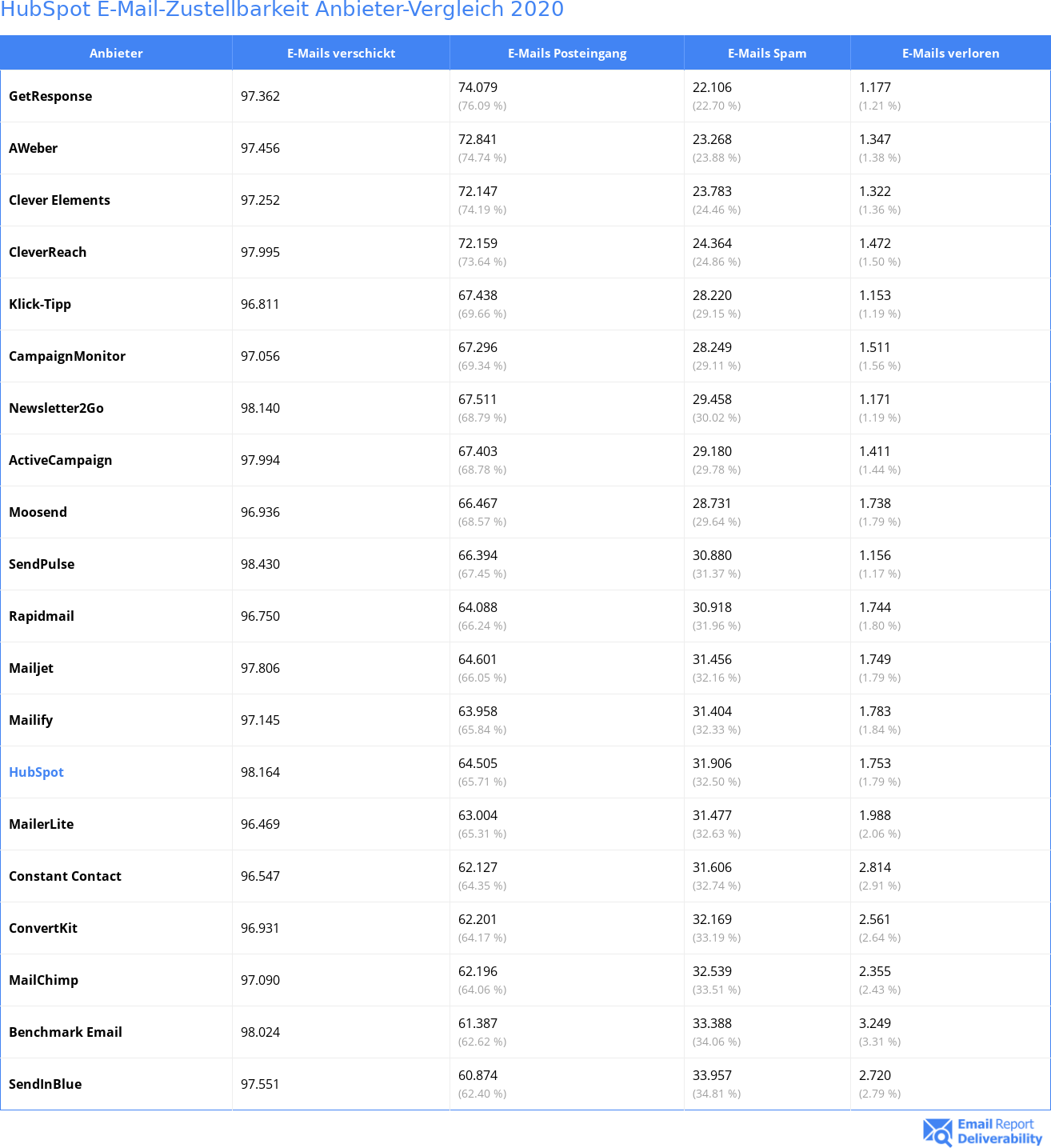 HubSpot E-Mail-Zustellbarkeit Anbieter-Vergleich 2020