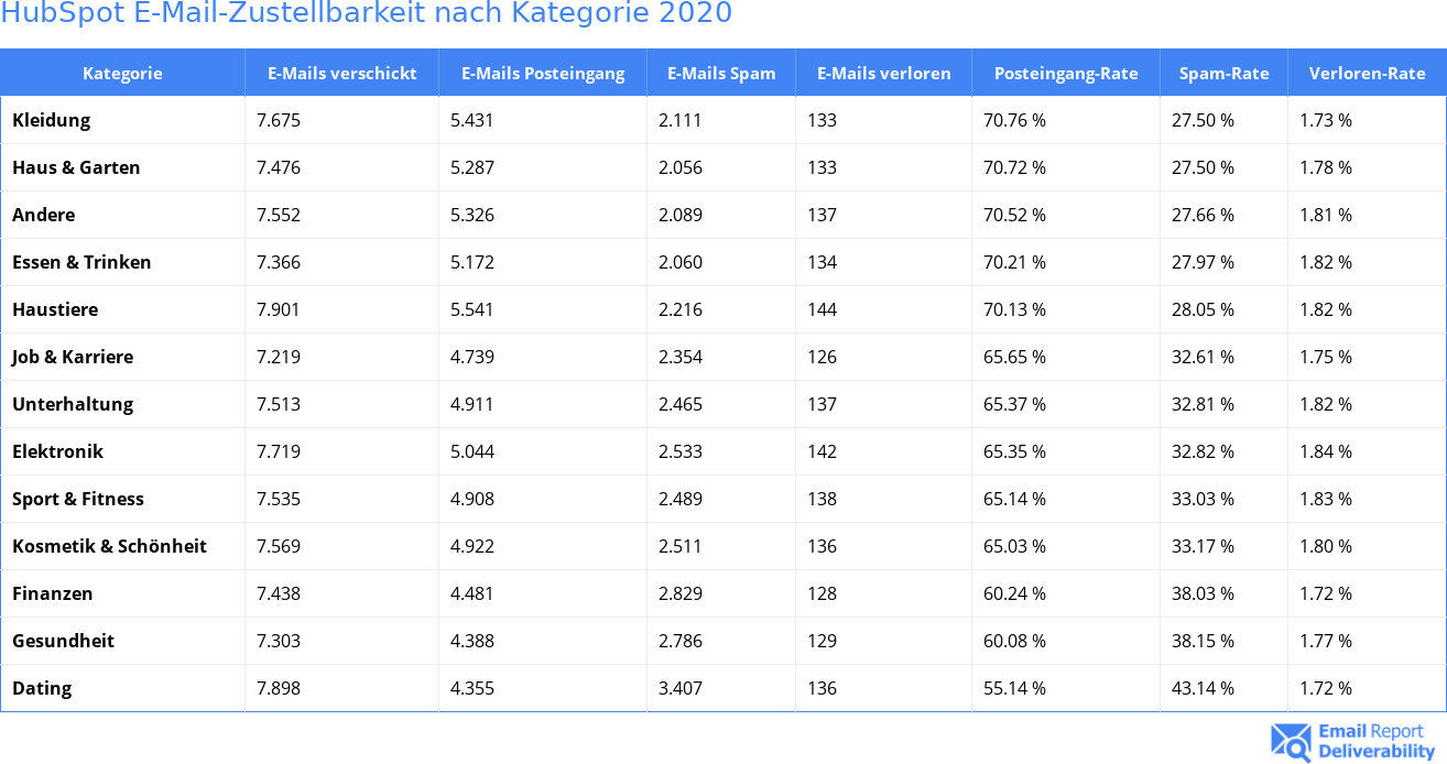 HubSpot E-Mail-Zustellbarkeit nach Kategorie 2020