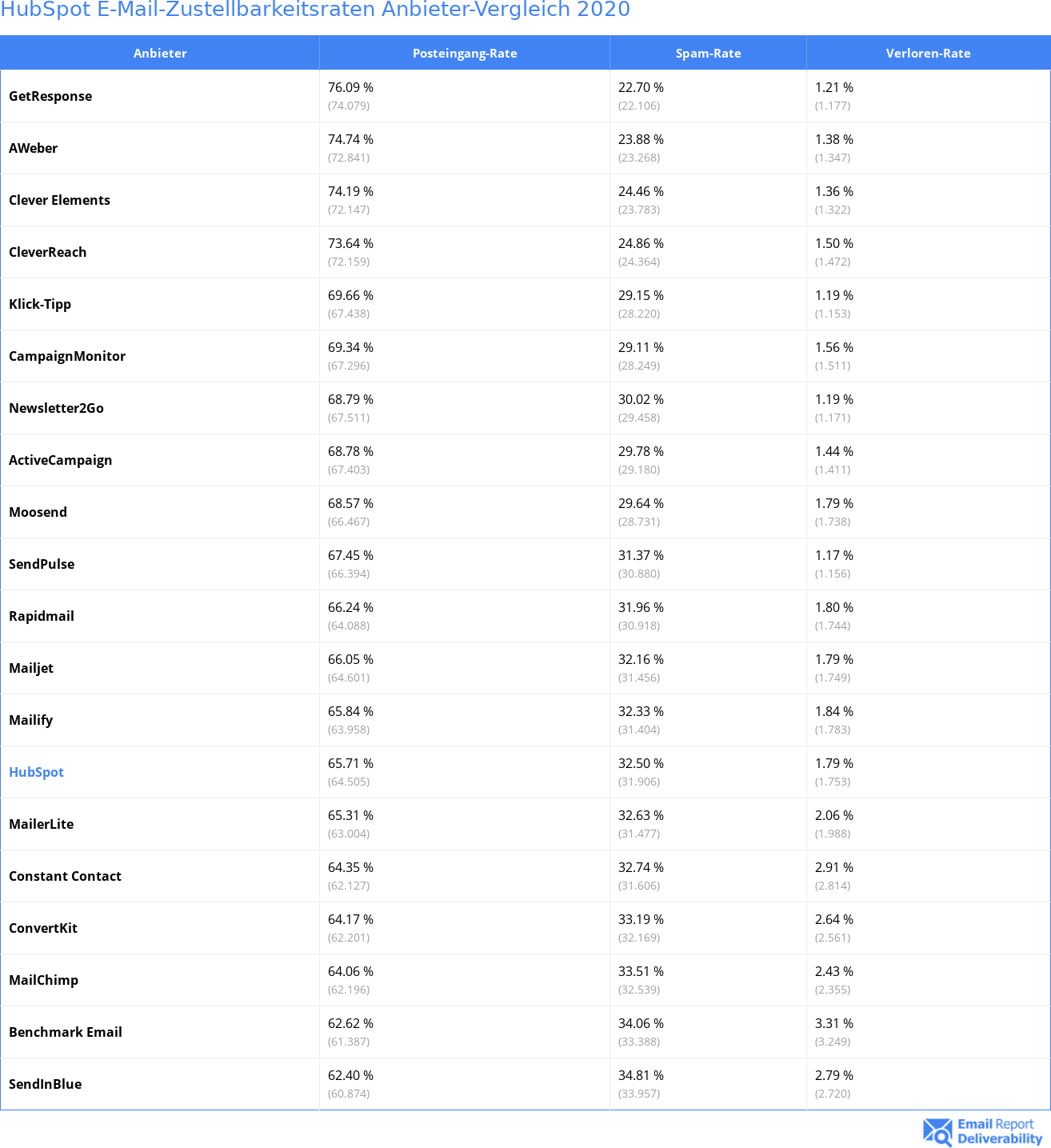 HubSpot E-Mail-Zustellbarkeitsraten Anbieter-Vergleich 2020