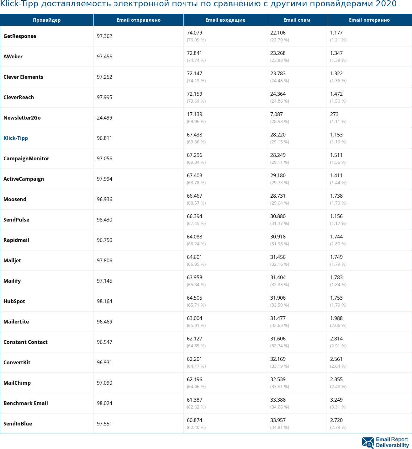 Klick-Tipp доставляемость электронной почты по сравнению с другими провайдерами 2020