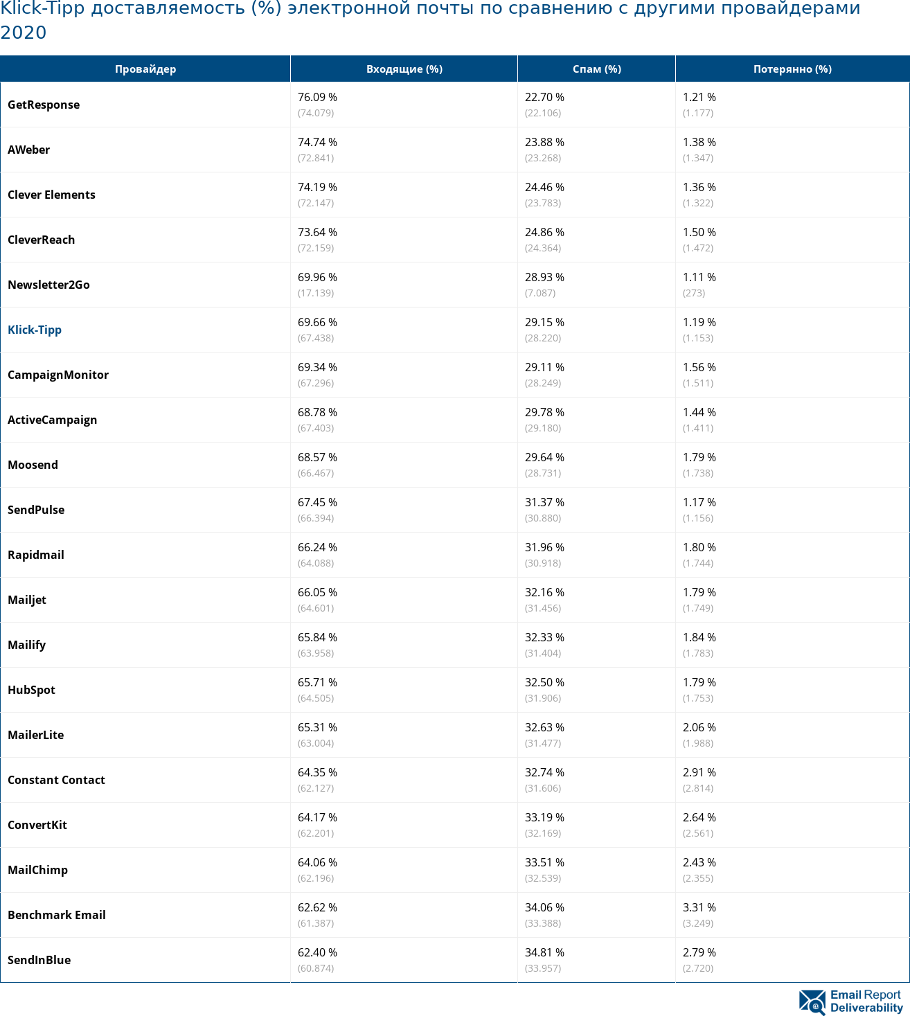 Klick-Tipp доставляемость (%) электронной почты по сравнению с другими провайдерами 2020