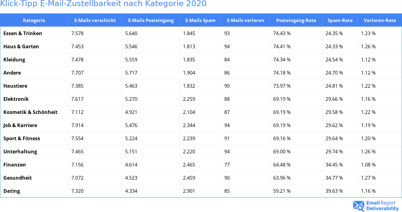 Klick-Tipp E-Mail-Zustellbarkeit nach Kategorie 2020