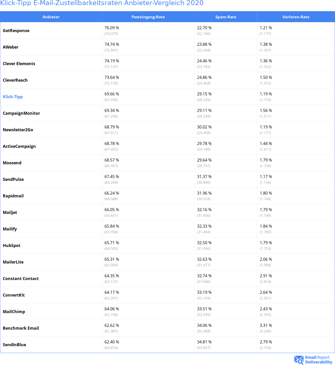 Klick-Tipp E-Mail-Zustellbarkeitsraten Anbieter-Vergleich 2020