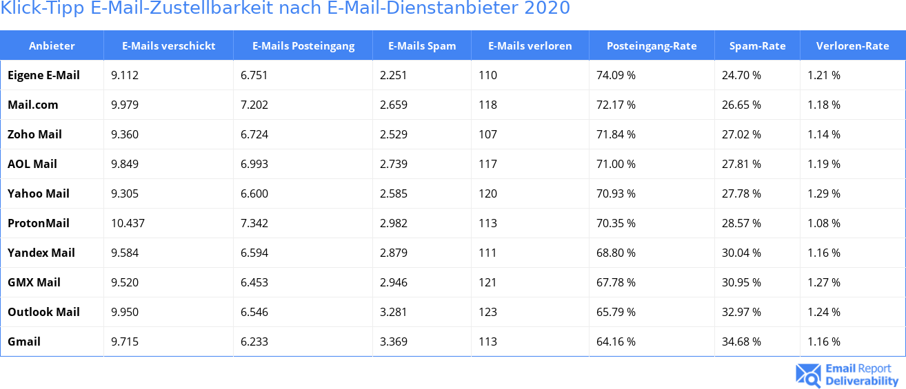 Klick-Tipp E-Mail-Zustellbarkeit nach E-Mail-Dienstanbieter 2020