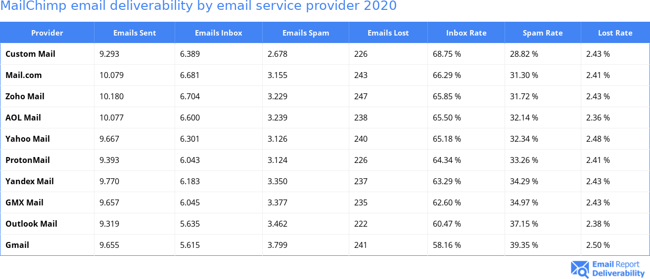MailChimp email deliverability by email service provider 2020