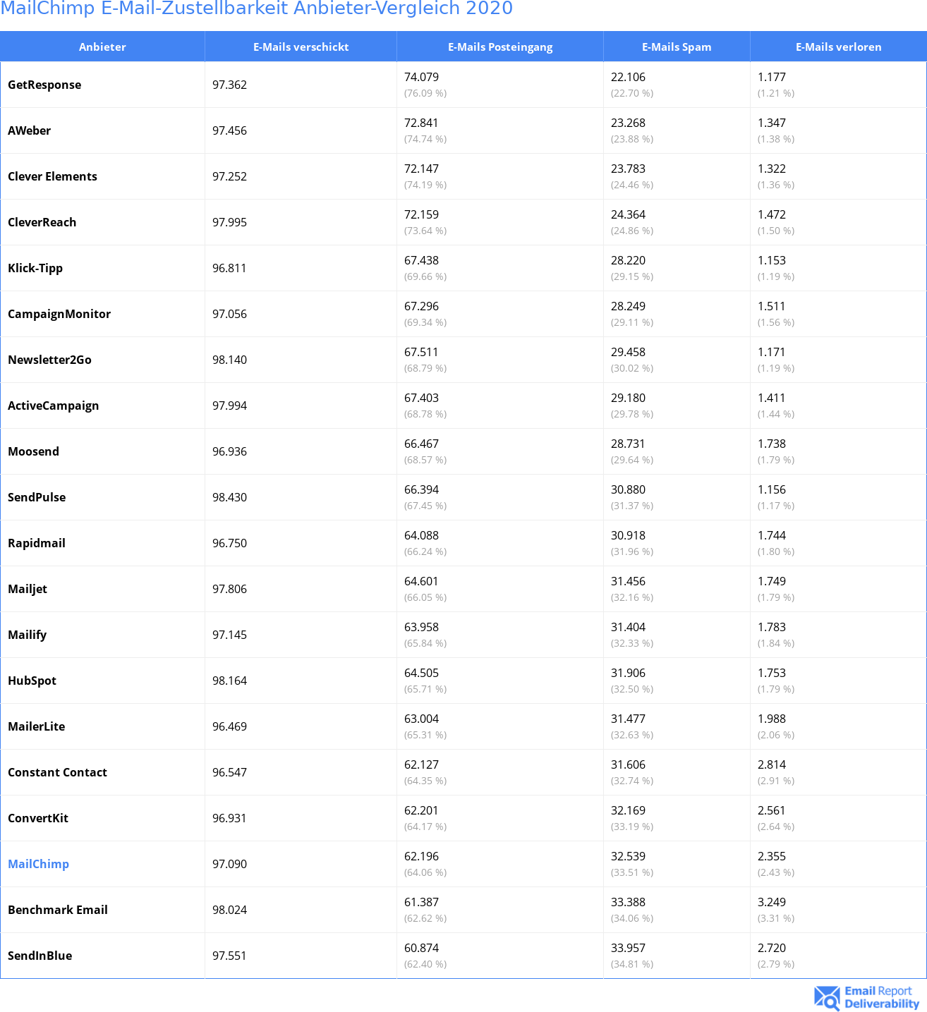 MailChimp E-Mail-Zustellbarkeit Anbieter-Vergleich 2020