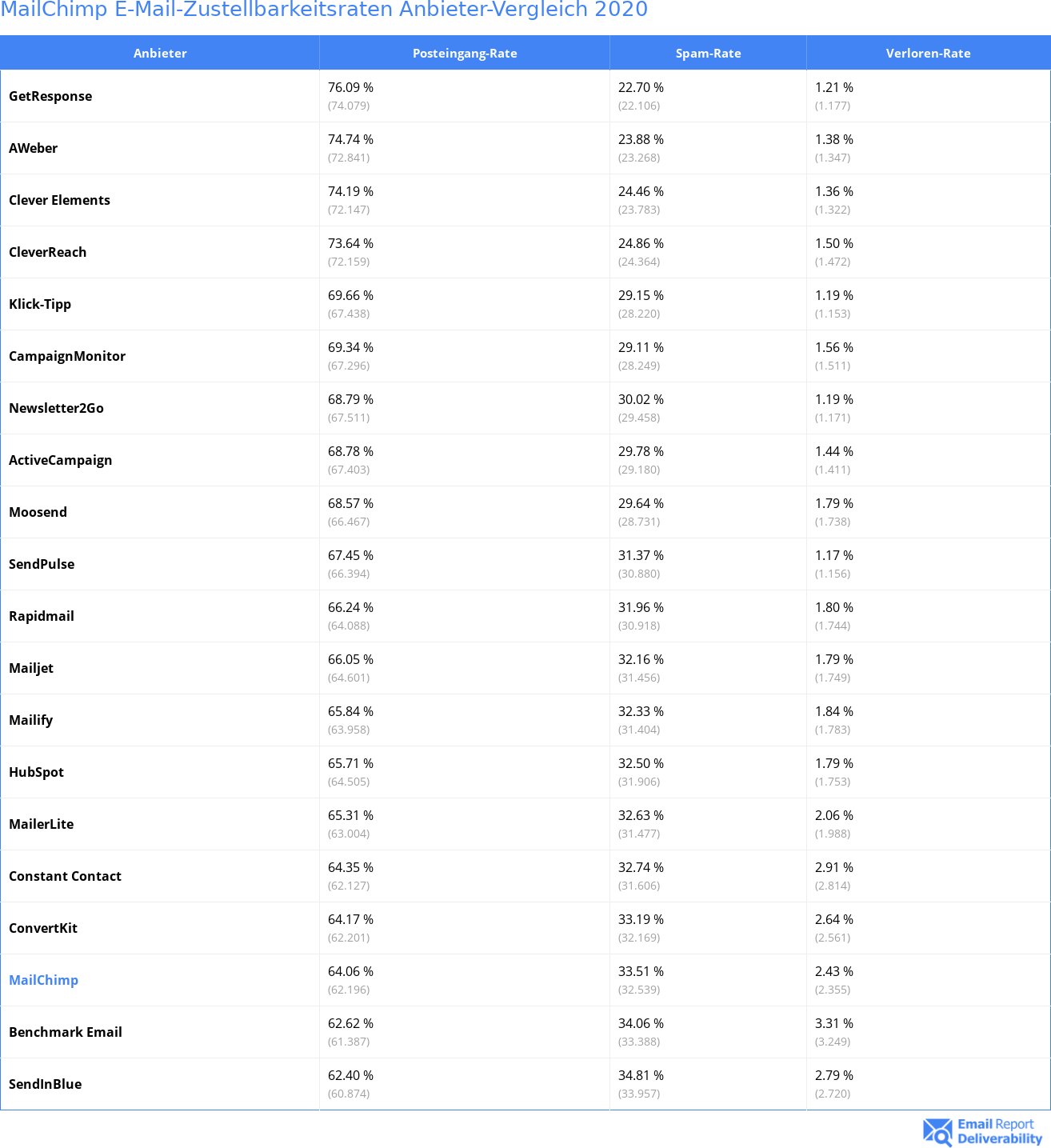 MailChimp E-Mail-Zustellbarkeitsraten Anbieter-Vergleich 2020