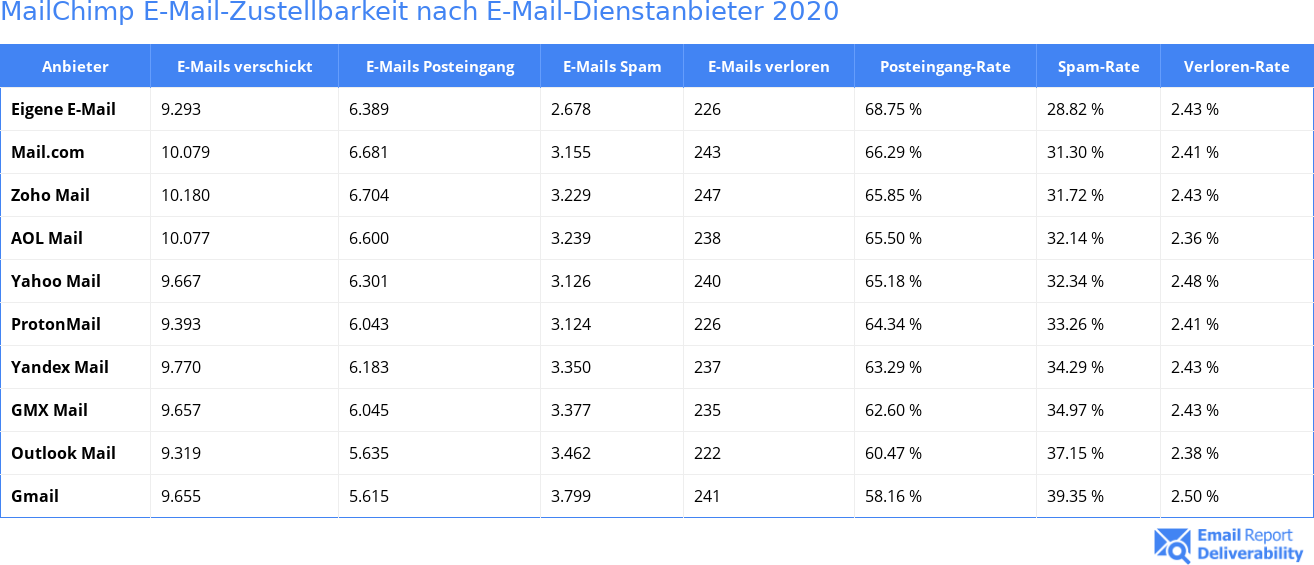 MailChimp E-Mail-Zustellbarkeit nach E-Mail-Dienstanbieter 2020