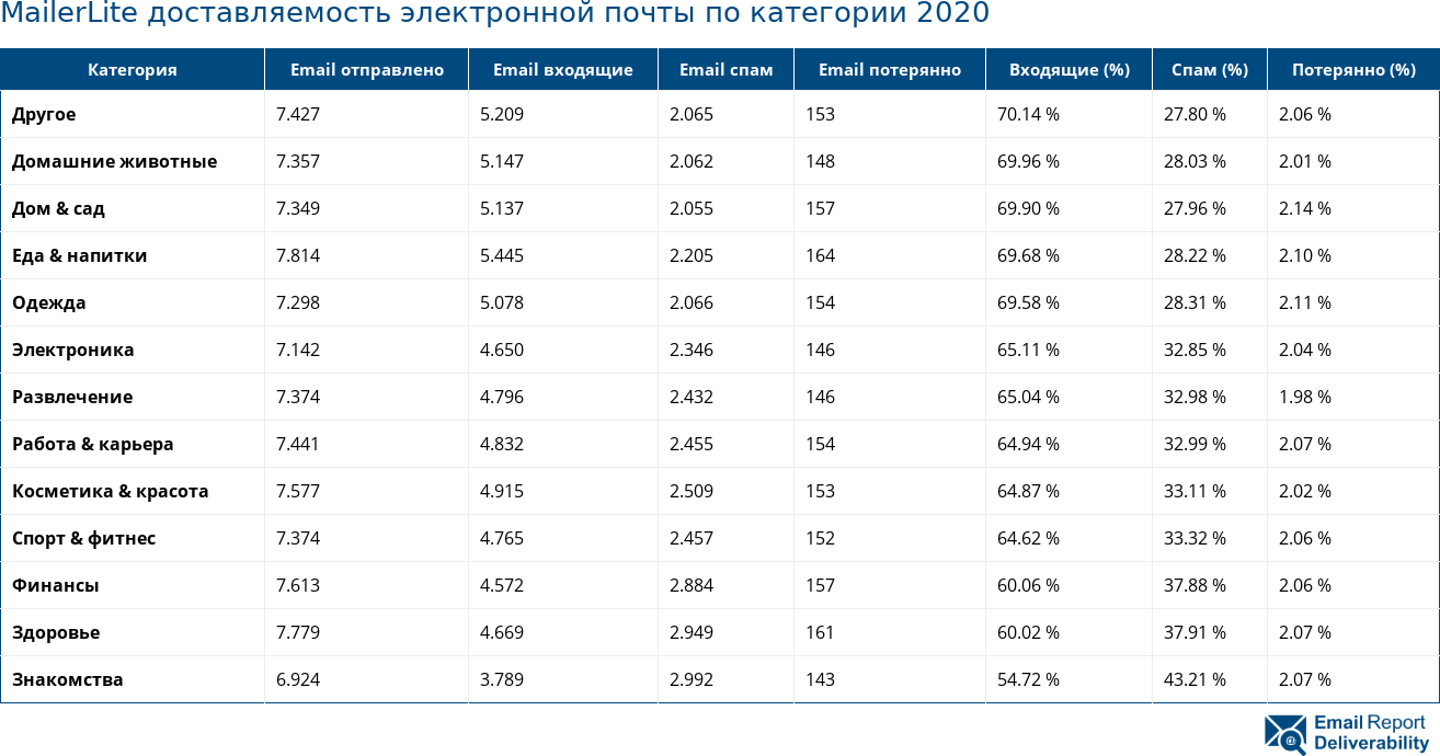 MailerLite доставляемость электронной почты по категории 2020