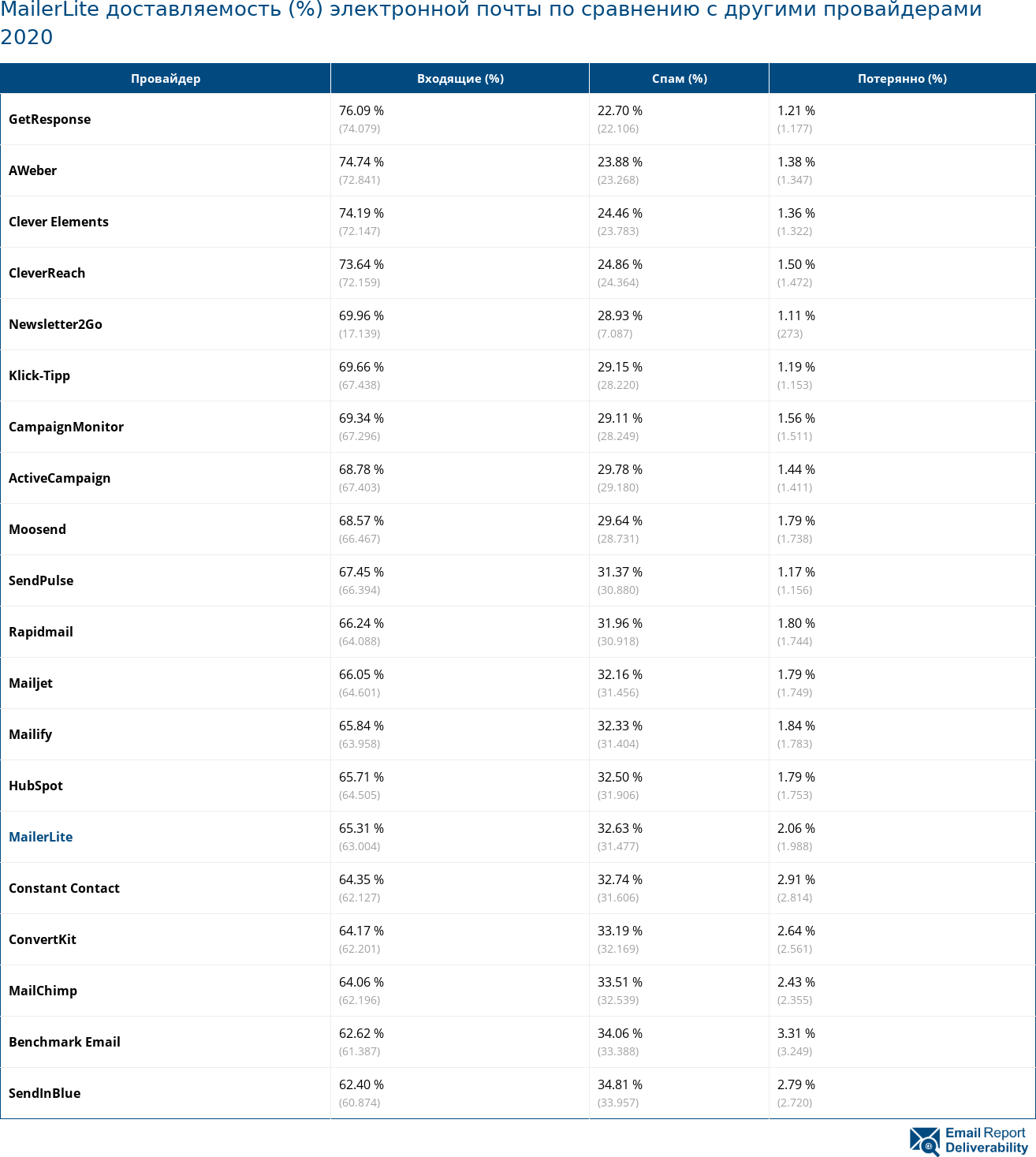 MailerLite доставляемость (%) электронной почты по сравнению с другими провайдерами 2020