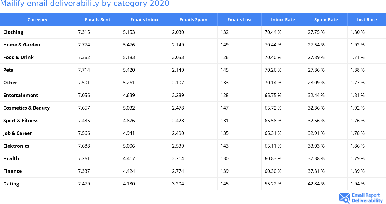 Mailify email deliverability by category 2020