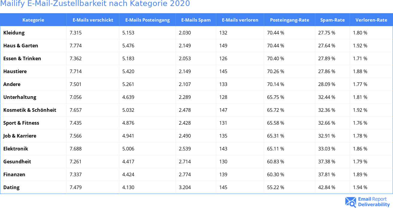 Mailify E-Mail-Zustellbarkeit nach Kategorie 2020