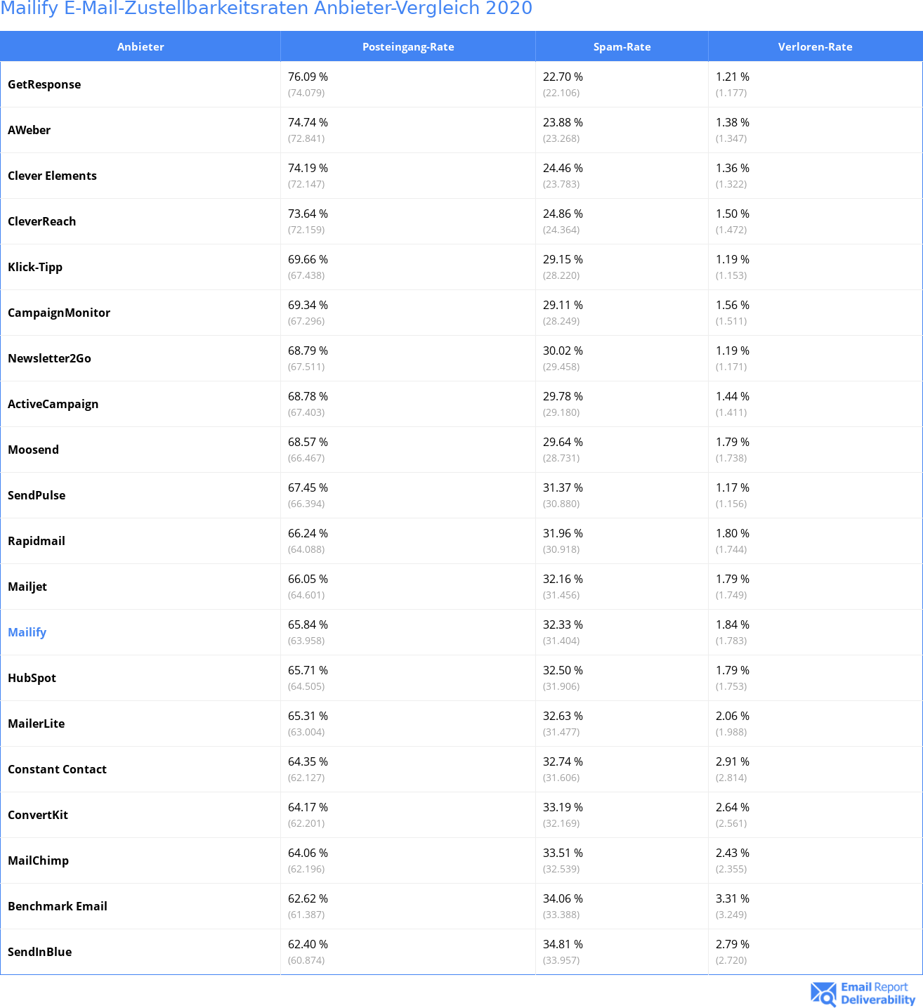 Mailify E-Mail-Zustellbarkeitsraten Anbieter-Vergleich 2020