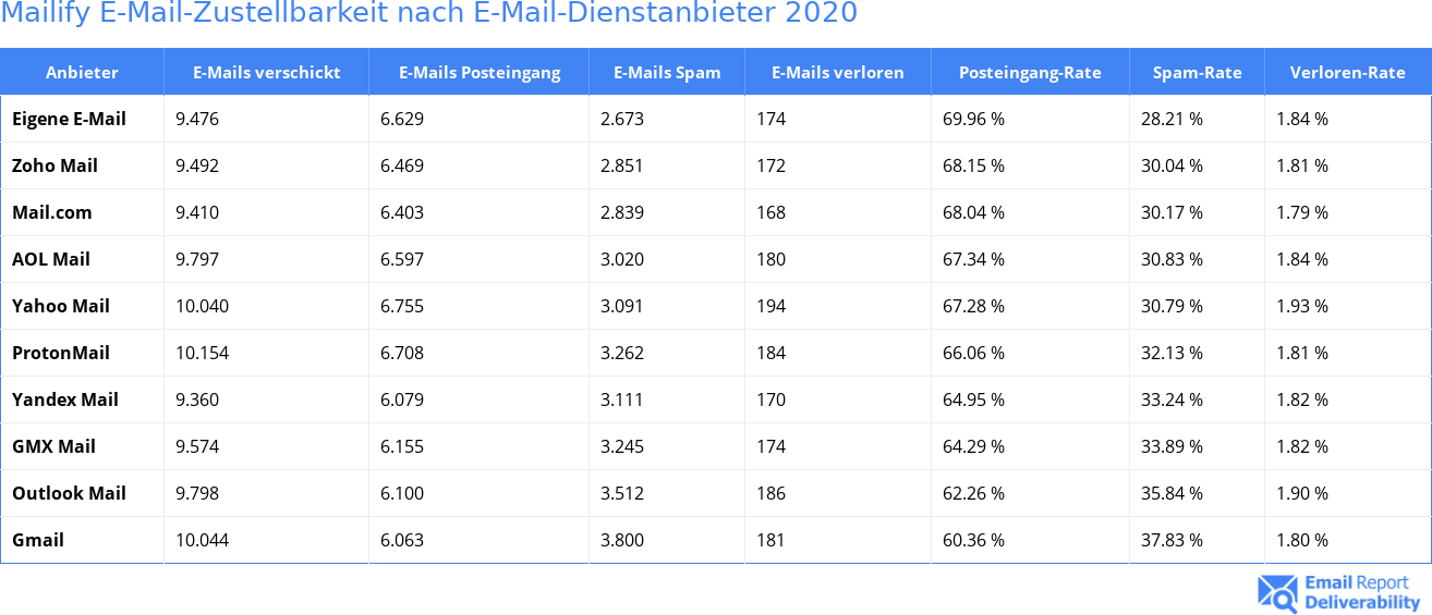 Mailify E-Mail-Zustellbarkeit nach E-Mail-Dienstanbieter 2020