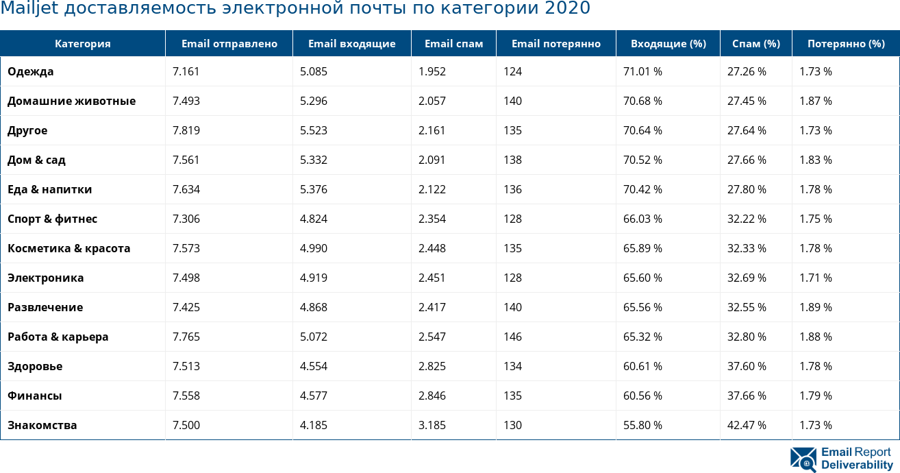 Mailjet доставляемость электронной почты по категории 2020