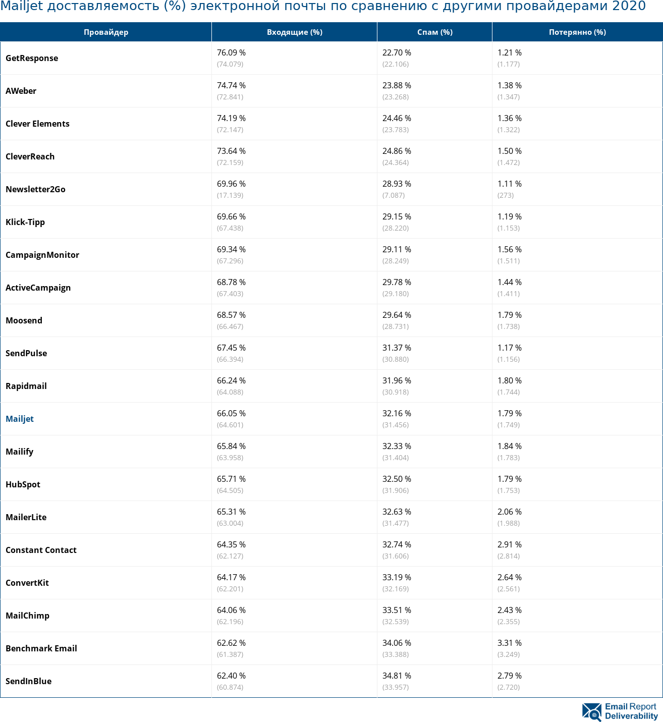 Mailjet доставляемость (%) электронной почты по сравнению с другими провайдерами 2020