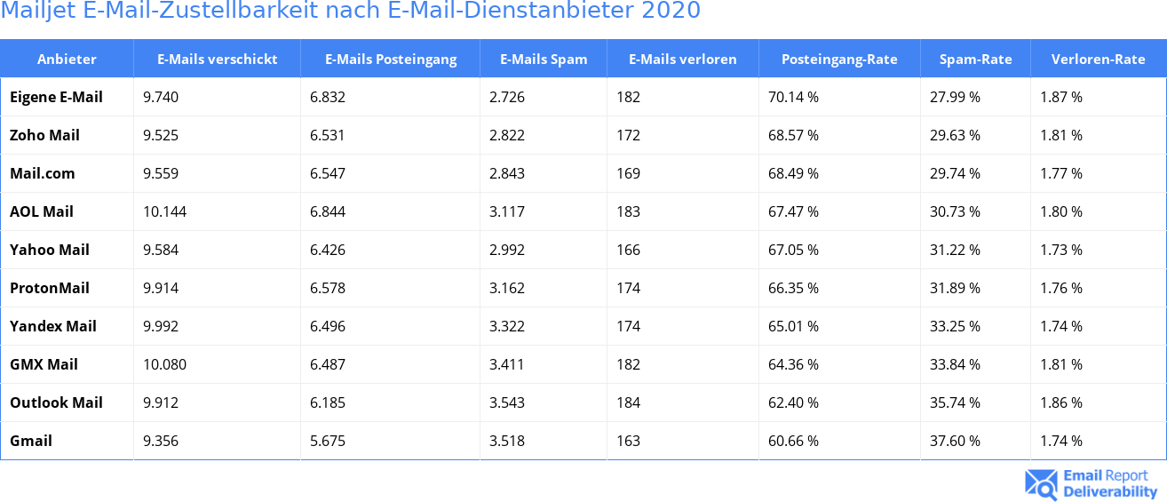 Mailjet E-Mail-Zustellbarkeit nach E-Mail-Dienstanbieter 2020