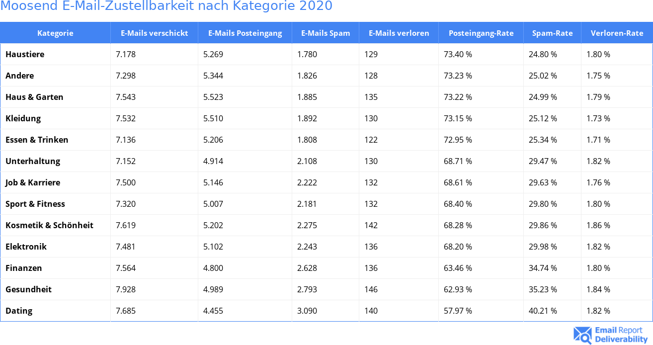 Moosend E-Mail-Zustellbarkeit nach Kategorie 2020