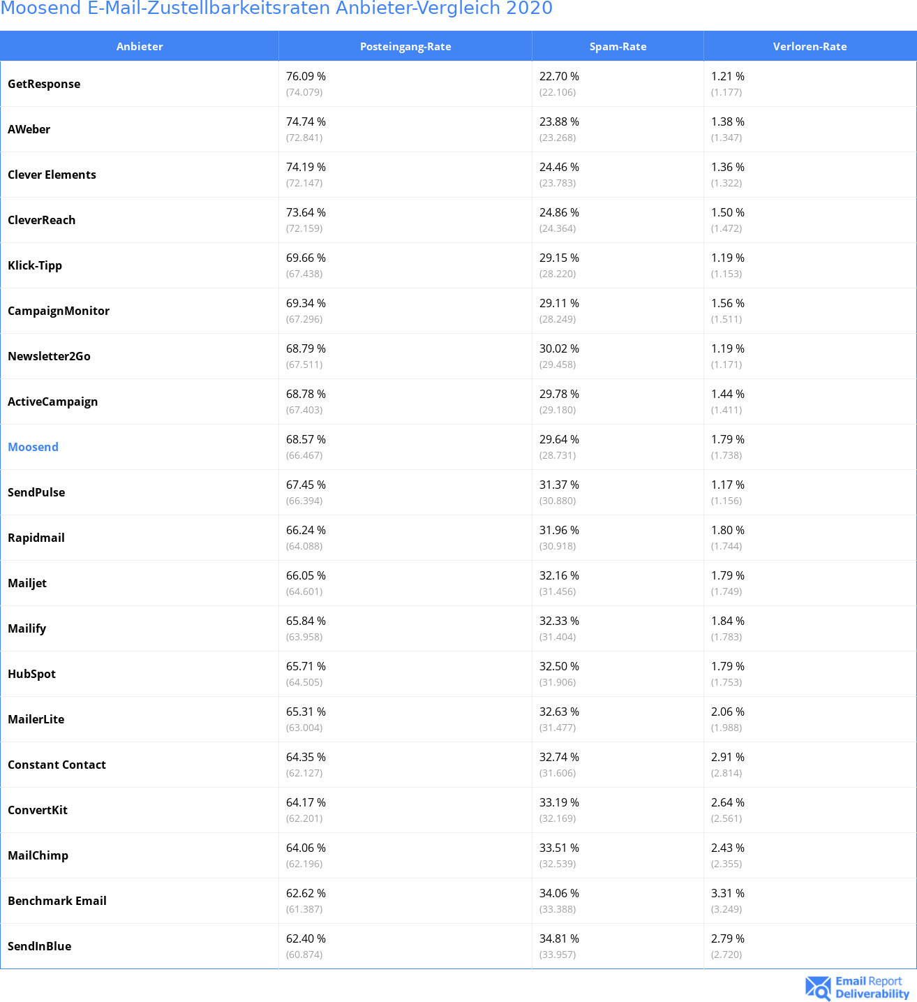 Moosend E-Mail-Zustellbarkeitsraten Anbieter-Vergleich 2020