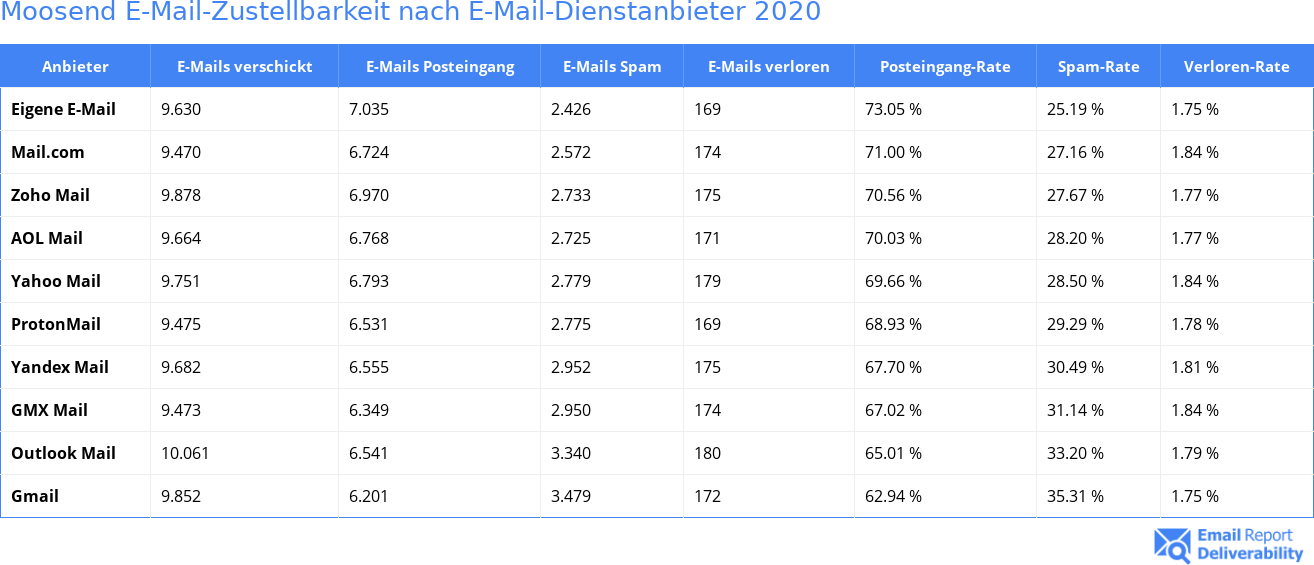 Moosend E-Mail-Zustellbarkeit nach E-Mail-Dienstanbieter 2020