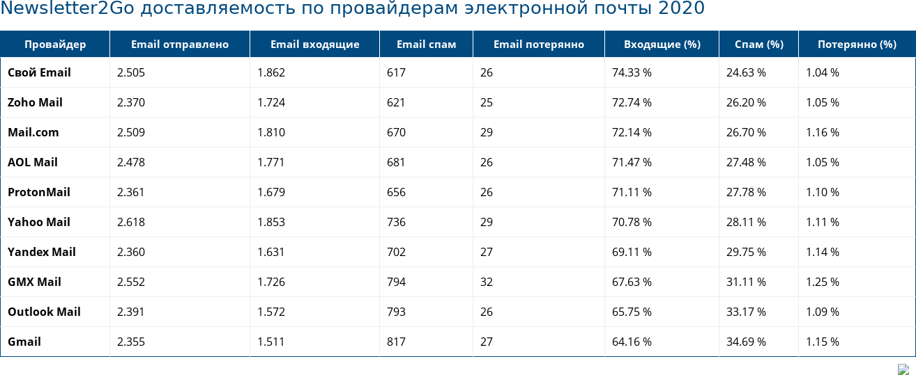 Newsletter2Go доставляемость по провайдерам электронной почты 2020