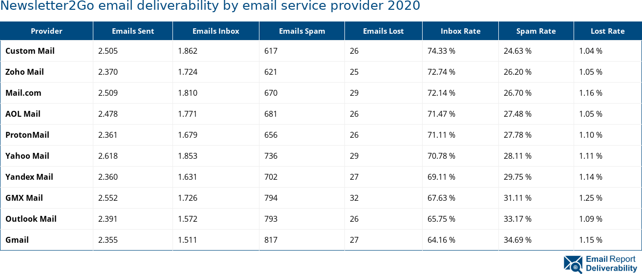 Newsletter2Go email deliverability by email service provider 2020