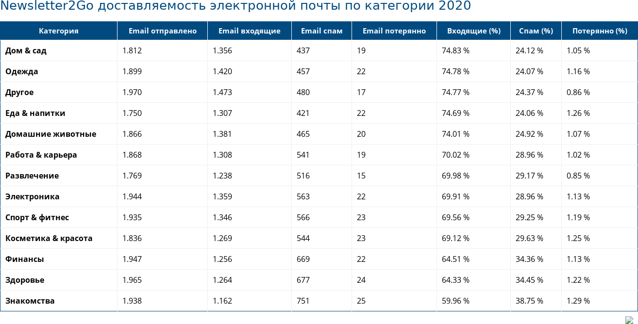 Newsletter2Go доставляемость электронной почты по категории 2020