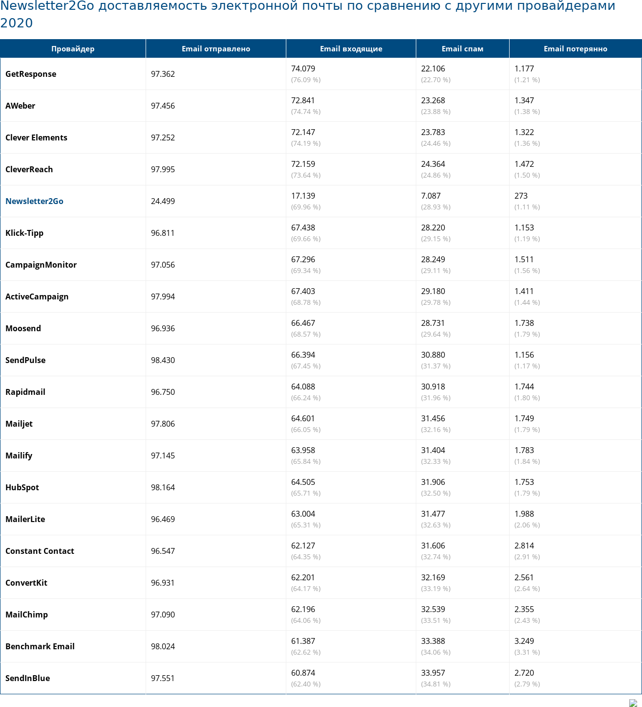 Newsletter2Go доставляемость электронной почты по сравнению с другими провайдерами 2020