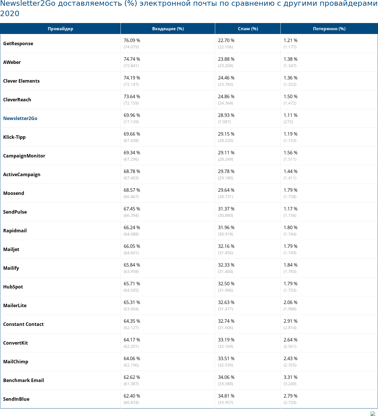 Newsletter2Go доставляемость (%) электронной почты по сравнению с другими провайдерами 2020